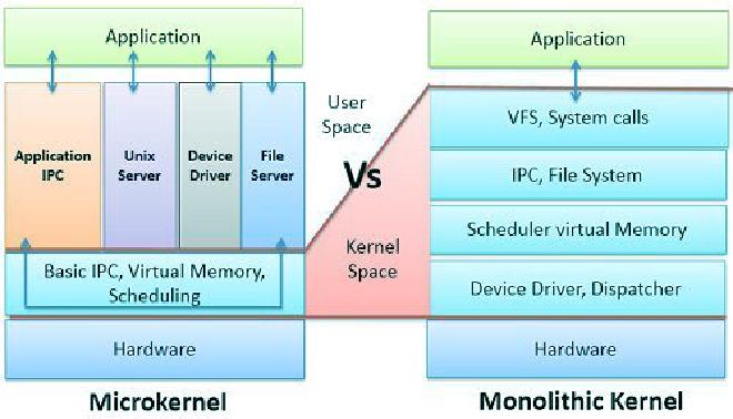 Figure 3. Architecture of a microkernel