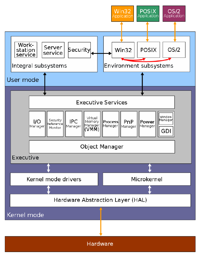 Figure 4. Architecture of a hybrid kernel
