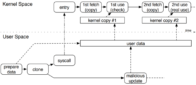 Figure 6. Double-fetch vulnerability flow