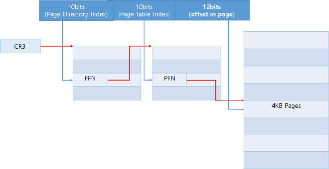 Figure 9. Layout of the CR3 register
