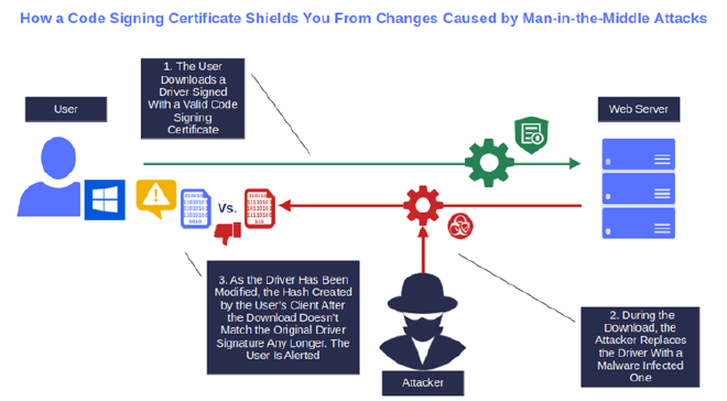 Figure 10. Mitigating man-in-the-middle attacks with Driver Signature Enforcement