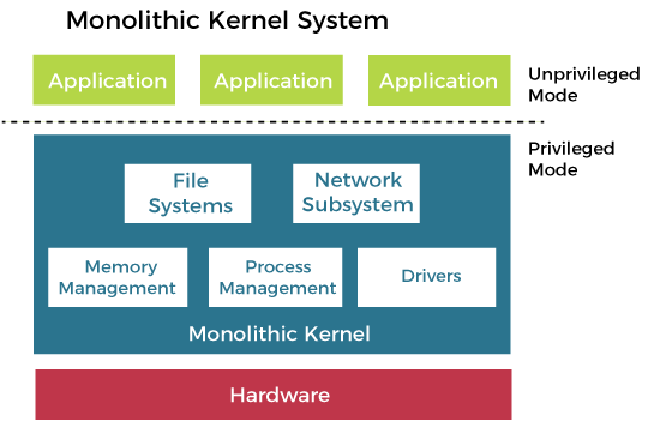 Figure 2. Architecture of a monolithic kernel