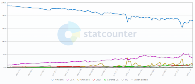 Figure 5. Global desktop OS market share