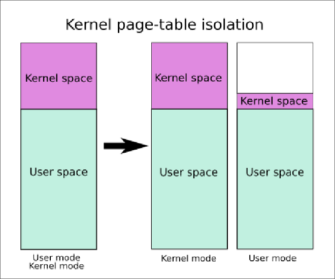 Figure 8. Page tables before KPTI (left) and after KPTI (right)